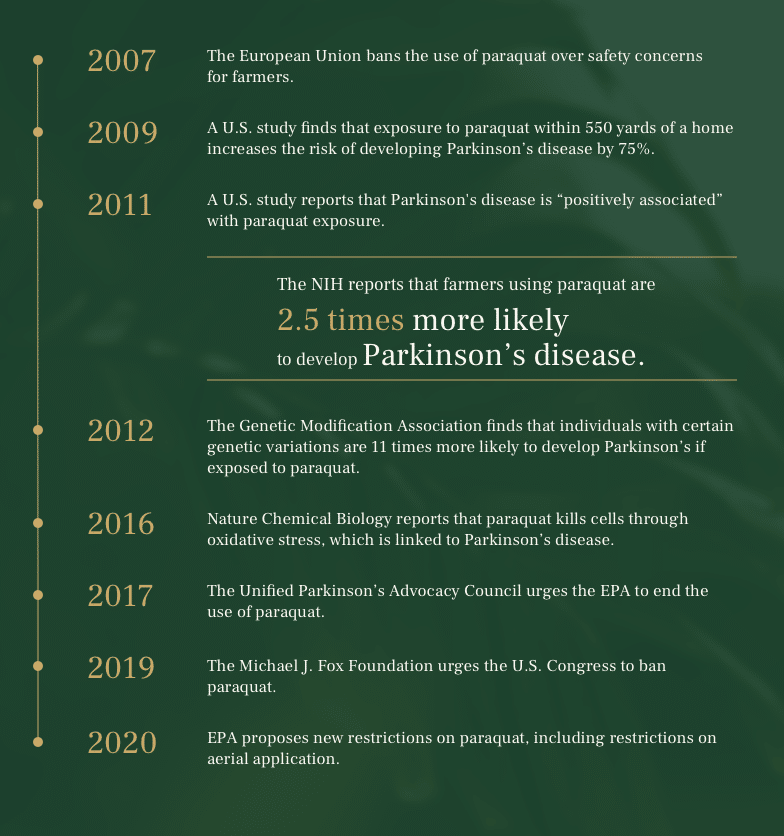 The Ferraro Law Firm’s Timeline 2007-2020 of Paraquat’s Link to health risks - Parkinson’s Disease