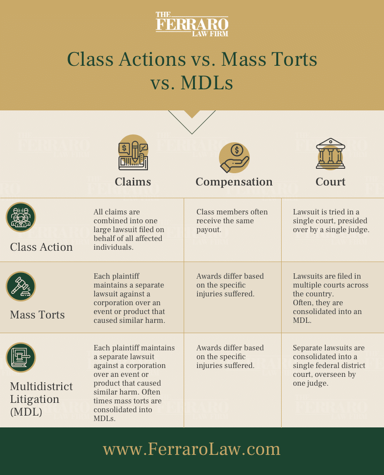 Ferraro Law infographic showing differences between class actions, mass torts, and MDLs