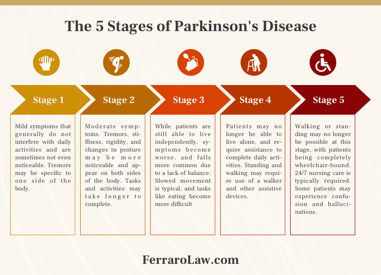 The 5 stages of Parkinson's Disease infographic by The Ferraro Law Firm